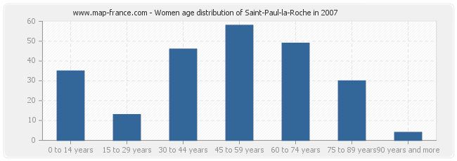 Women age distribution of Saint-Paul-la-Roche in 2007