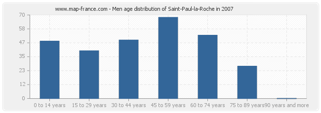 Men age distribution of Saint-Paul-la-Roche in 2007
