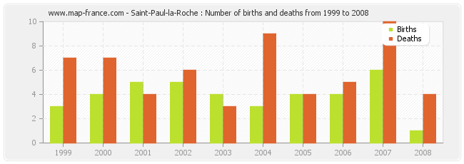 Saint-Paul-la-Roche : Number of births and deaths from 1999 to 2008