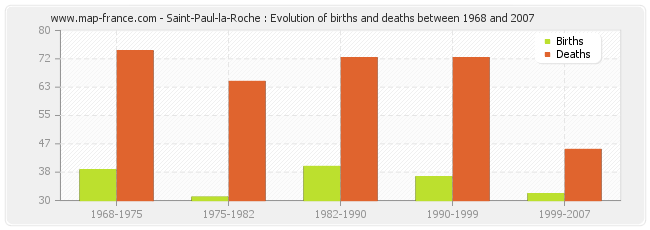 Saint-Paul-la-Roche : Evolution of births and deaths between 1968 and 2007