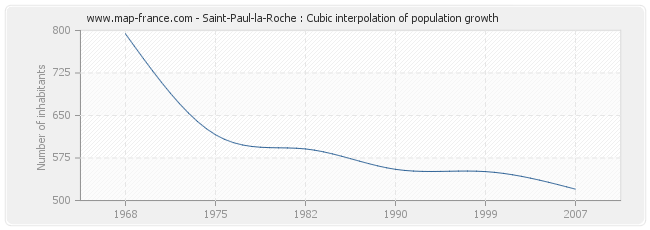 Saint-Paul-la-Roche : Cubic interpolation of population growth