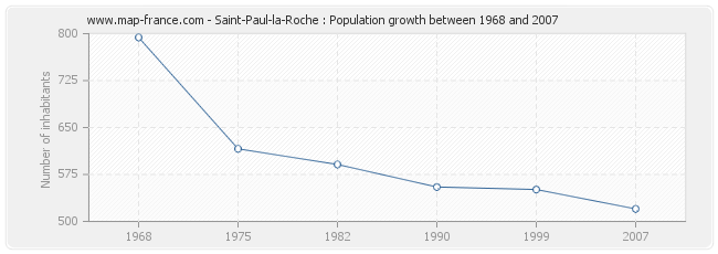 Population Saint-Paul-la-Roche