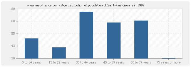 Age distribution of population of Saint-Paul-Lizonne in 1999