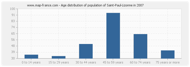Age distribution of population of Saint-Paul-Lizonne in 2007