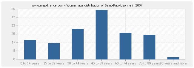 Women age distribution of Saint-Paul-Lizonne in 2007