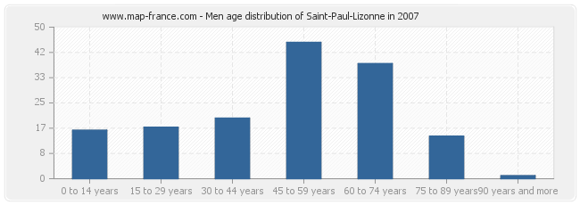 Men age distribution of Saint-Paul-Lizonne in 2007