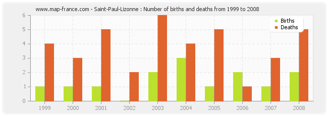Saint-Paul-Lizonne : Number of births and deaths from 1999 to 2008