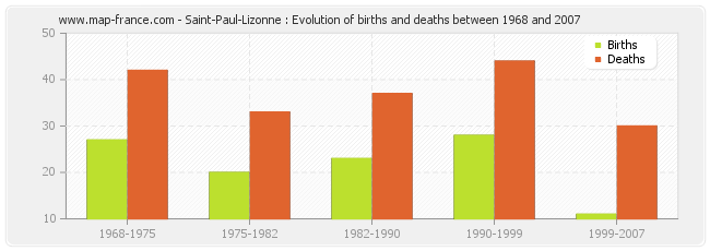 Saint-Paul-Lizonne : Evolution of births and deaths between 1968 and 2007