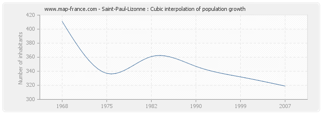 Saint-Paul-Lizonne : Cubic interpolation of population growth