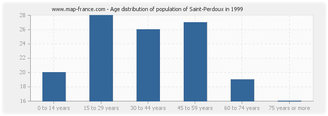 Age distribution of population of Saint-Perdoux in 1999