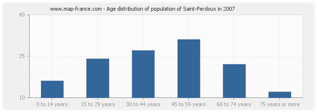 Age distribution of population of Saint-Perdoux in 2007
