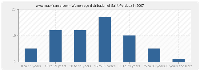Women age distribution of Saint-Perdoux in 2007
