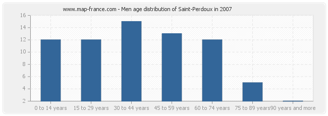 Men age distribution of Saint-Perdoux in 2007