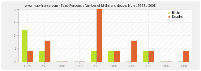 Saint-Perdoux : Number of births and deaths from 1999 to 2008