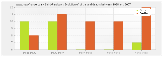 Saint-Perdoux : Evolution of births and deaths between 1968 and 2007