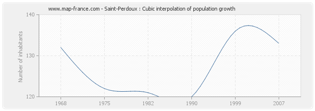 Saint-Perdoux : Cubic interpolation of population growth
