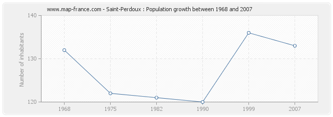 Population Saint-Perdoux