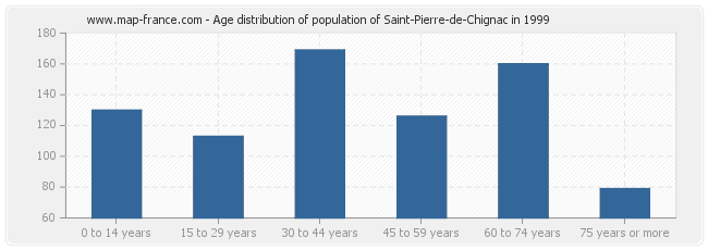 Age distribution of population of Saint-Pierre-de-Chignac in 1999