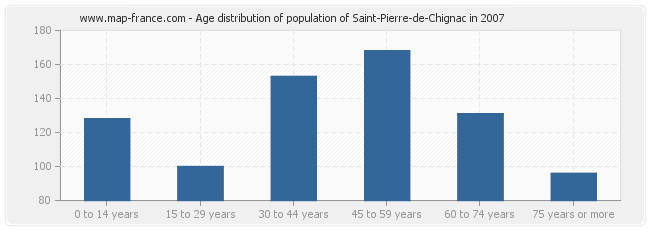 Age distribution of population of Saint-Pierre-de-Chignac in 2007