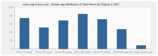 Women age distribution of Saint-Pierre-de-Chignac in 2007