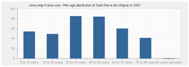 Men age distribution of Saint-Pierre-de-Chignac in 2007