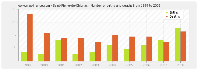 Saint-Pierre-de-Chignac : Number of births and deaths from 1999 to 2008
