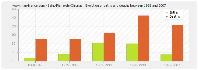 Saint-Pierre-de-Chignac : Evolution of births and deaths between 1968 and 2007