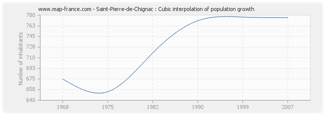 Saint-Pierre-de-Chignac : Cubic interpolation of population growth