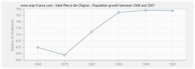 Population Saint-Pierre-de-Chignac
