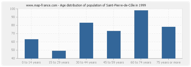 Age distribution of population of Saint-Pierre-de-Côle in 1999