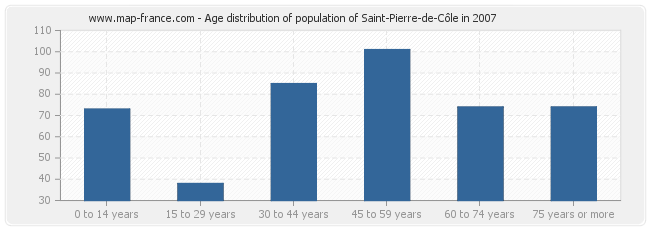 Age distribution of population of Saint-Pierre-de-Côle in 2007