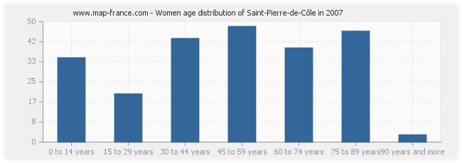 Women age distribution of Saint-Pierre-de-Côle in 2007