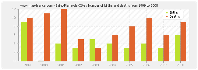 Saint-Pierre-de-Côle : Number of births and deaths from 1999 to 2008