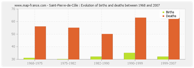 Saint-Pierre-de-Côle : Evolution of births and deaths between 1968 and 2007
