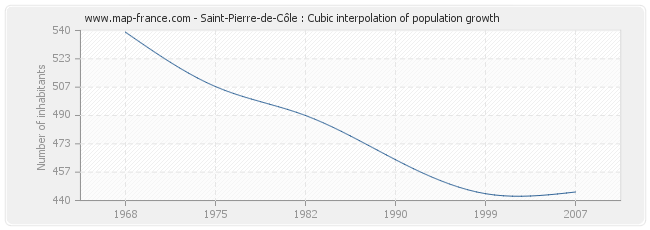 Saint-Pierre-de-Côle : Cubic interpolation of population growth