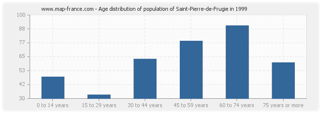 Age distribution of population of Saint-Pierre-de-Frugie in 1999