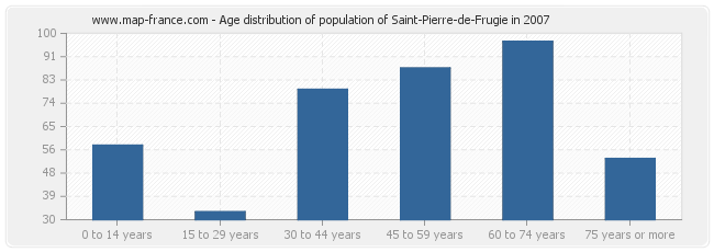 Age distribution of population of Saint-Pierre-de-Frugie in 2007