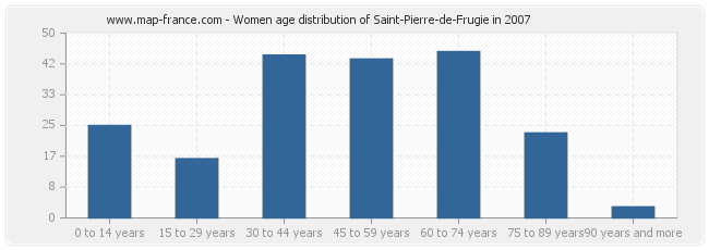 Women age distribution of Saint-Pierre-de-Frugie in 2007