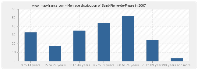 Men age distribution of Saint-Pierre-de-Frugie in 2007