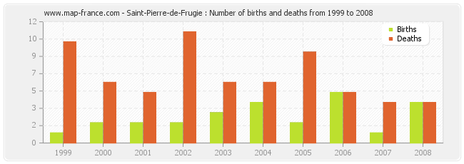 Saint-Pierre-de-Frugie : Number of births and deaths from 1999 to 2008