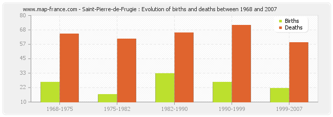 Saint-Pierre-de-Frugie : Evolution of births and deaths between 1968 and 2007