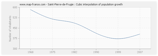 Saint-Pierre-de-Frugie : Cubic interpolation of population growth