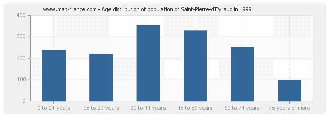 Age distribution of population of Saint-Pierre-d'Eyraud in 1999