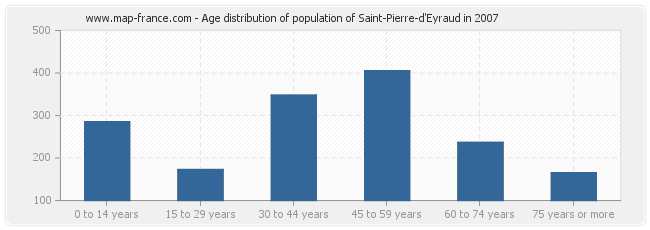Age distribution of population of Saint-Pierre-d'Eyraud in 2007
