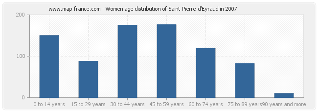 Women age distribution of Saint-Pierre-d'Eyraud in 2007