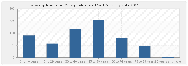 Men age distribution of Saint-Pierre-d'Eyraud in 2007