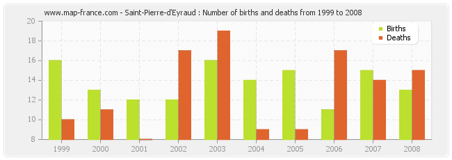 Saint-Pierre-d'Eyraud : Number of births and deaths from 1999 to 2008