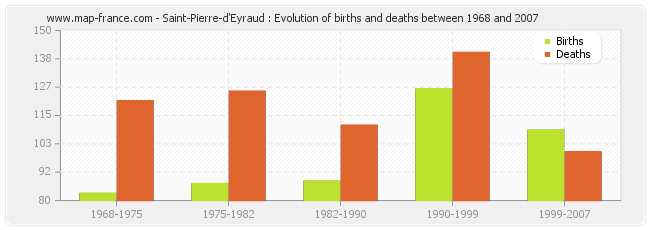 Saint-Pierre-d'Eyraud : Evolution of births and deaths between 1968 and 2007