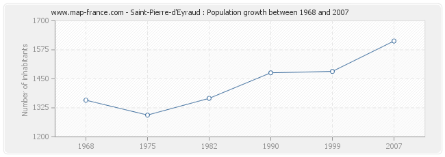 Population Saint-Pierre-d'Eyraud