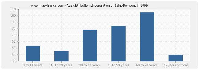 Age distribution of population of Saint-Pompont in 1999